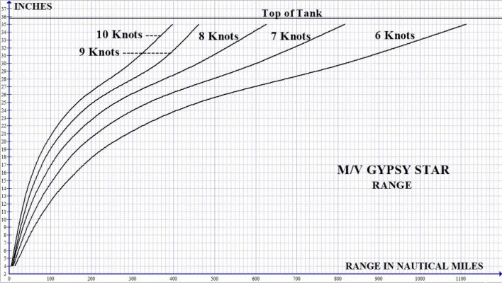 Gypsy Star Range Curves.jpg