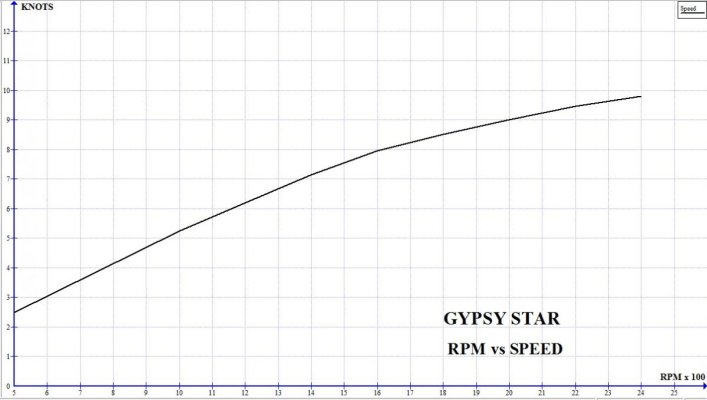 RPM vs. Speed.jpg