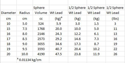 Weight of half spheres of lead.JPG