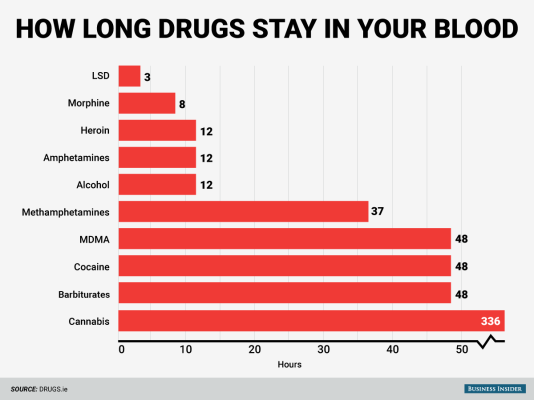 how-long-drugs-stay-in-your-blood.png