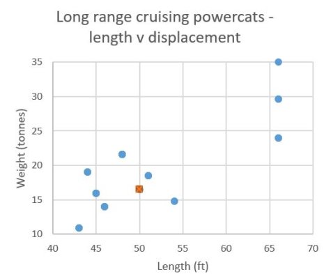 Compare powercats - length v displacement.JPG