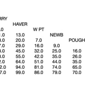 Hudson River Distances