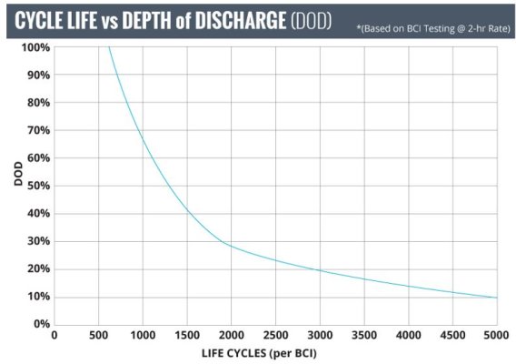Cycle Life vs Discharge.JPG
