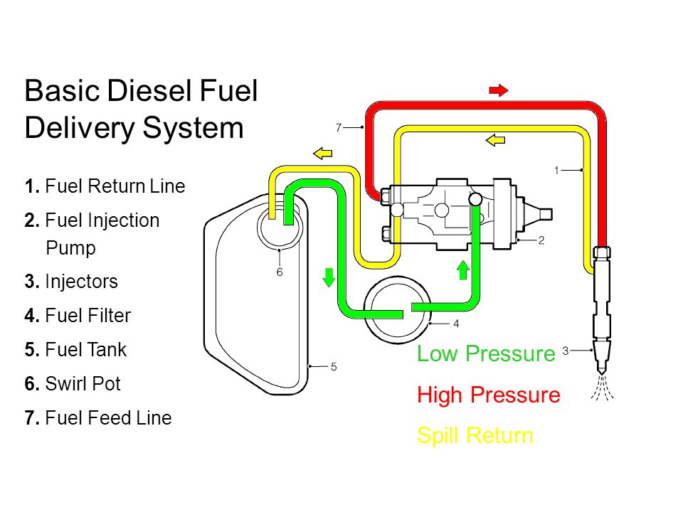 Basic+Diesel+Fuel+Delivery+System.jpg