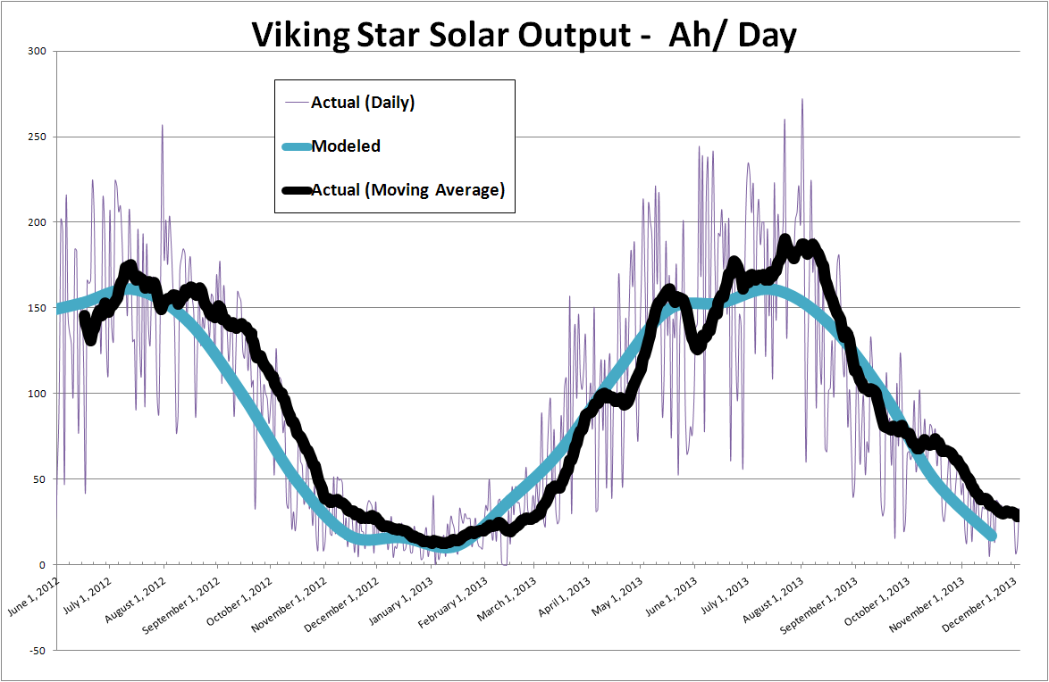 Viking+Star++year+plus+Solar+output.PNG