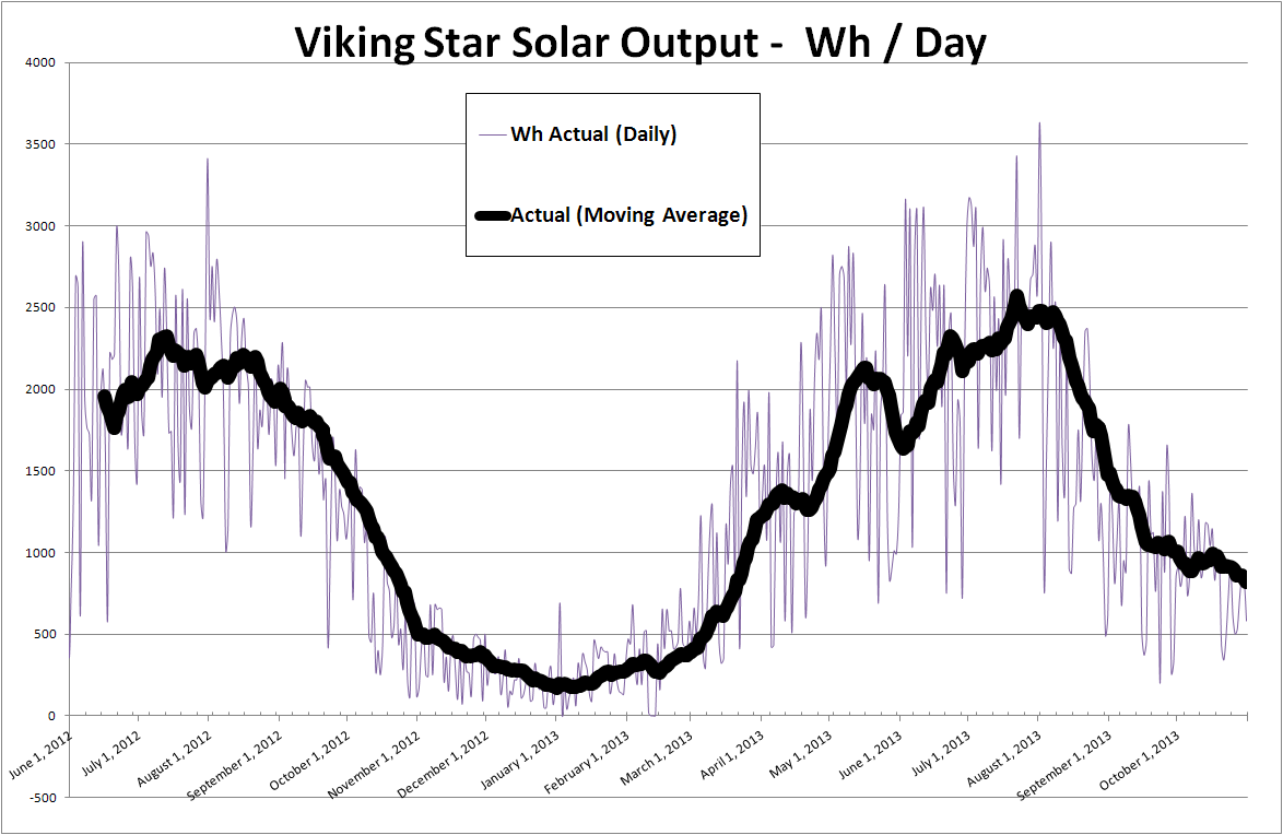 Viking+Star+Wh++Solar+results.png