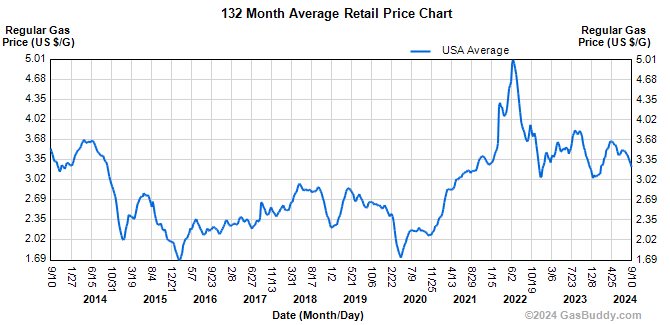 ch.gaschart