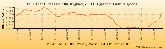 oil_diesel_3y.png