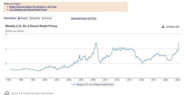 Weekly Diesel Price since 1994.jpg