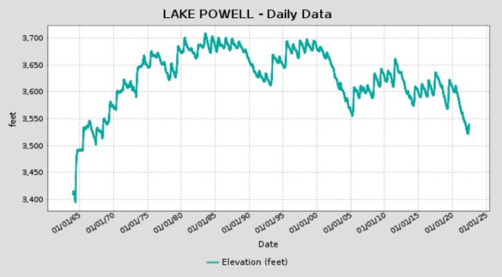 Lake Powell Levels.jpg