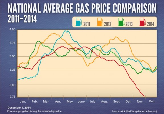 Avg-Gas-Prices-2011-2014-1024x712.jpg
