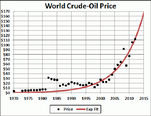 OilPriceExpFit.gif