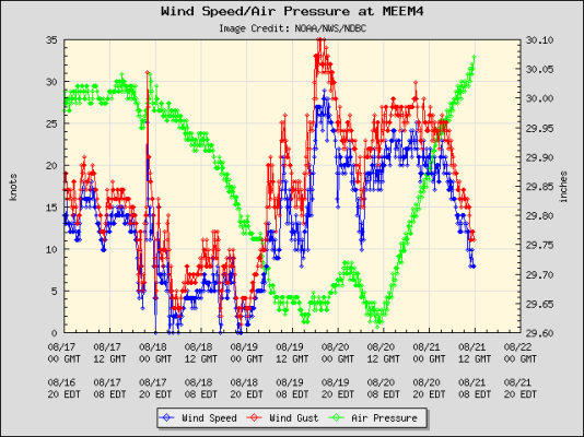 Manistee plot_wind_pres.png