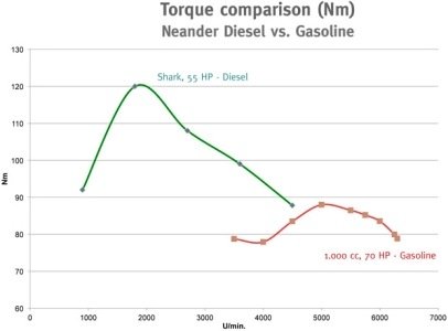 Torque comparison - Shark.jpg