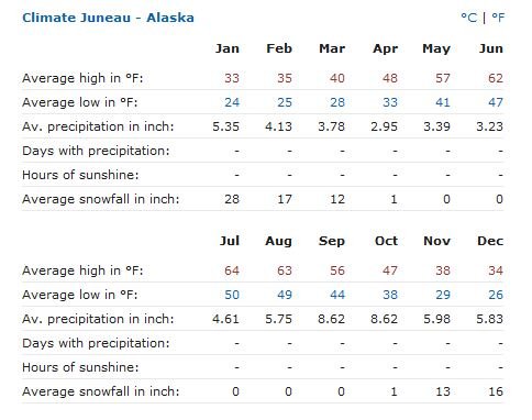 Juneau Temps.JPG