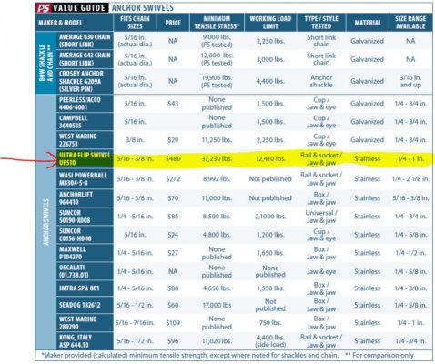 Anchor Swivel Strength Chart - Practical Sailor 02.jpg