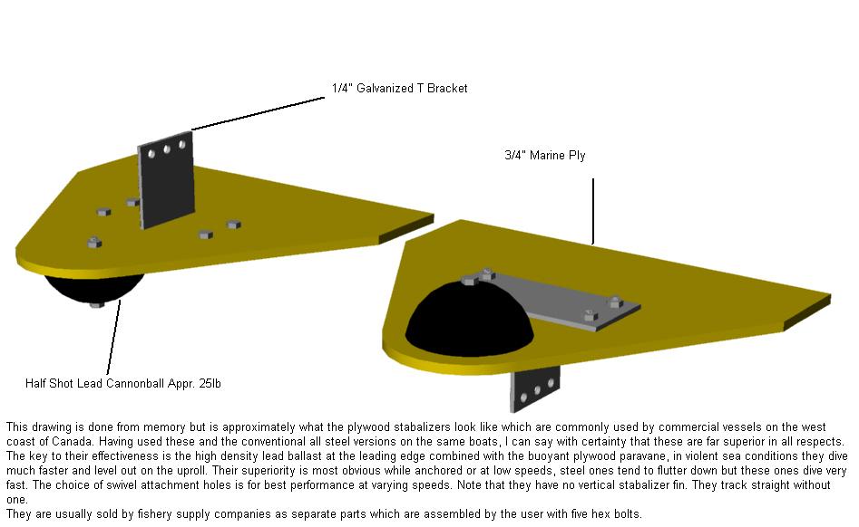 Paravane stabilisers actual loads.