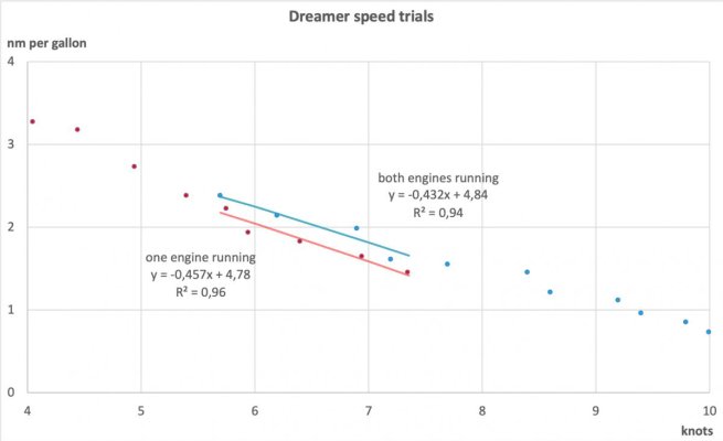 Dreamer speed trials 2.jpg
